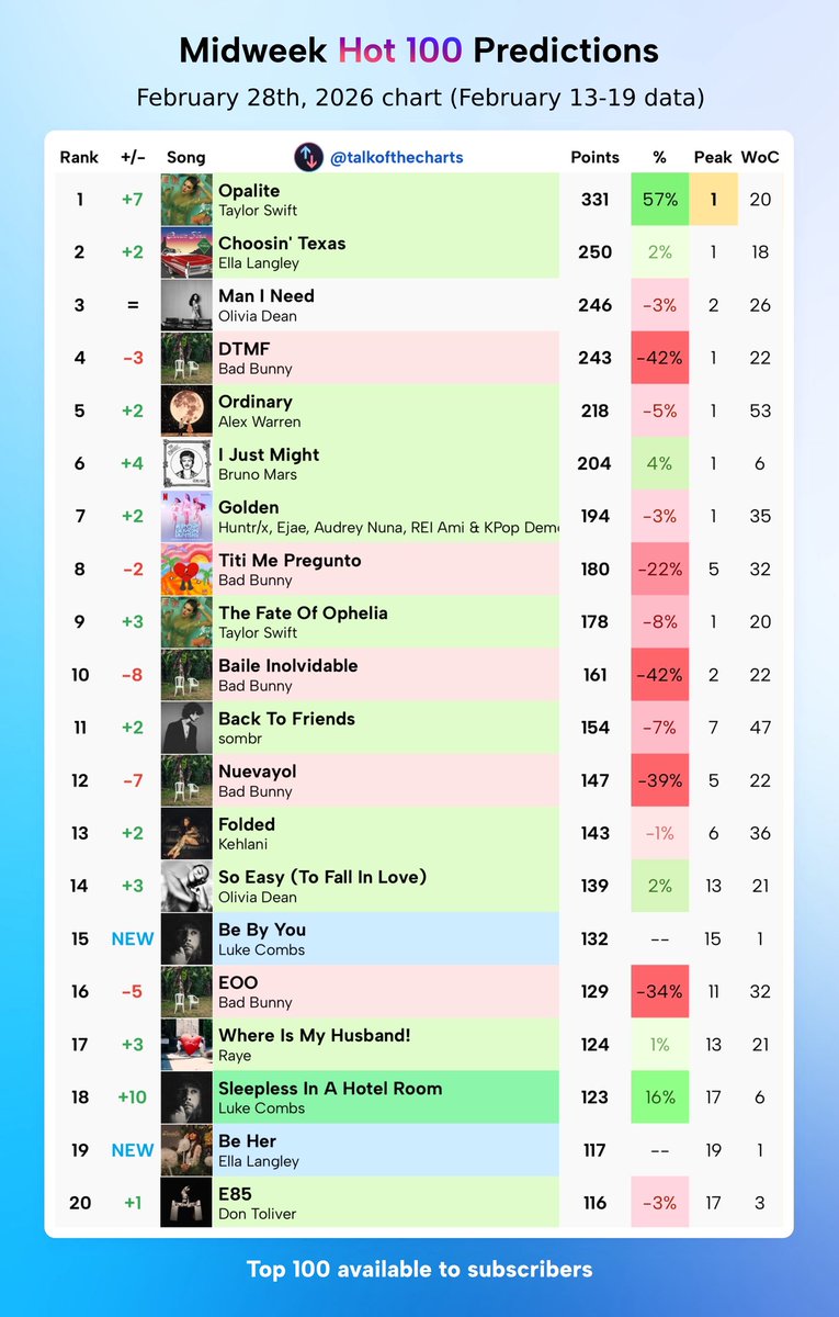 Talk of the Charts tweet media