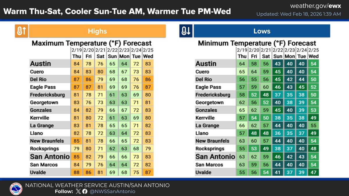 NWSSanAntonio's tweet photo. Temperatures remain warm through Saturday. In the wake of frontal passages, temperatures turn cooler by Sunday through early Tuesday. Warmer temperatures return late Tuesday into Wednesday. Cannot rule out a shower or two with the frontal passages. Otherwise, no rain chances. https://t.co/m4aH0cSW7s