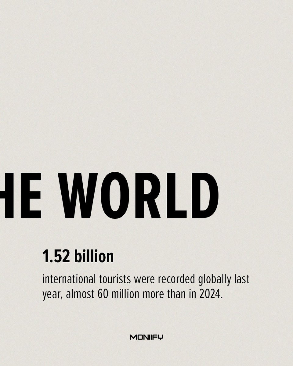 MoniifyBusiness's tweet image. More than 1.5 billion people traveled the world in 2025.   Europe stayed the king as the world's #1 destination, welcoming a massive 793 million tourists.

#GlobalTravel #Tourism #TravelIndustry #Europe #WorldTravel #TravelStats #TourismBoom
#TravelEconomy #InternationalTravel