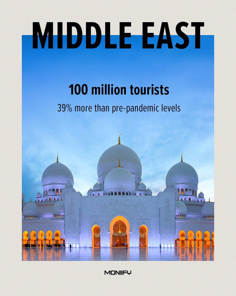 MoniifyBusiness's tweet image. More than 1.5 billion people traveled the world in 2025.   Europe stayed the king as the world's #1 destination, welcoming a massive 793 million tourists.

#GlobalTravel #Tourism #TravelIndustry #Europe #WorldTravel #TravelStats #TourismBoom
#TravelEconomy #InternationalTravel