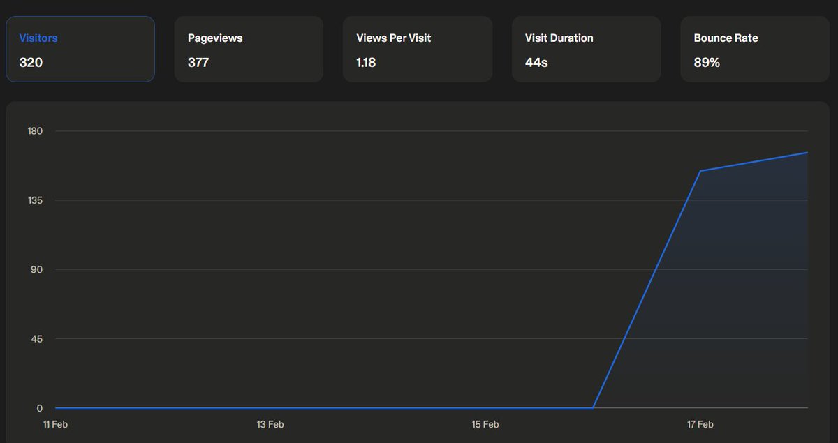 Added a sharable image and sharing links. 

It is now about 20 hours since launch and I have reached more than 300 users. Not a huge number but my best so far. 

Not too shabby for an app built in 2 hours.