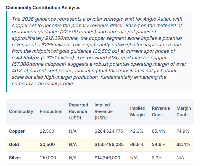 runningprofits's tweet image. #AAZ - Anglo Asian stong update looks set for a major pop esp as it just tagged its 50MA in a pullback : tripling copper guidance with an AISC of $7300 so implied margin of 40%  at  current spot : who needs growth stonks
-  gold and silver numbers not too shabby either

Anglo