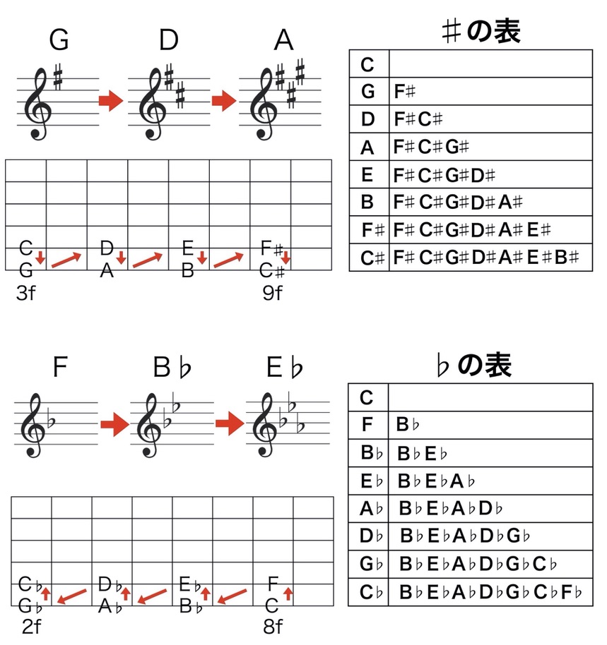 音楽理論の基礎「調号」の表を載せておきますー!! 移動中の学習にお使いくださいませー!