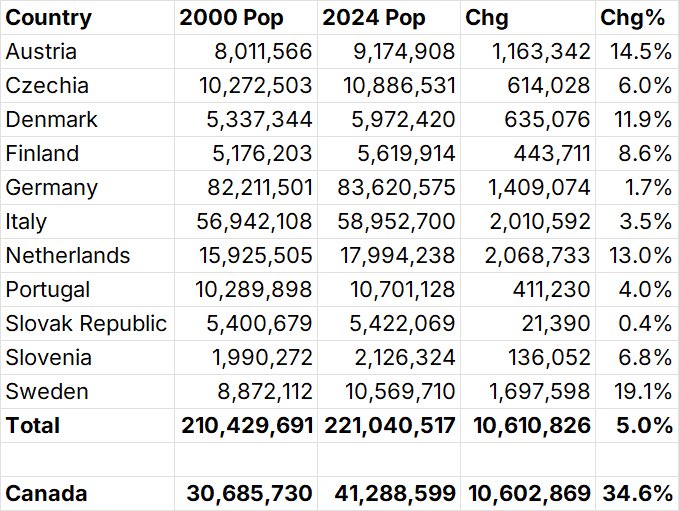 DavidColetto's tweet image. To see our population growth in comparative perspective like this is something