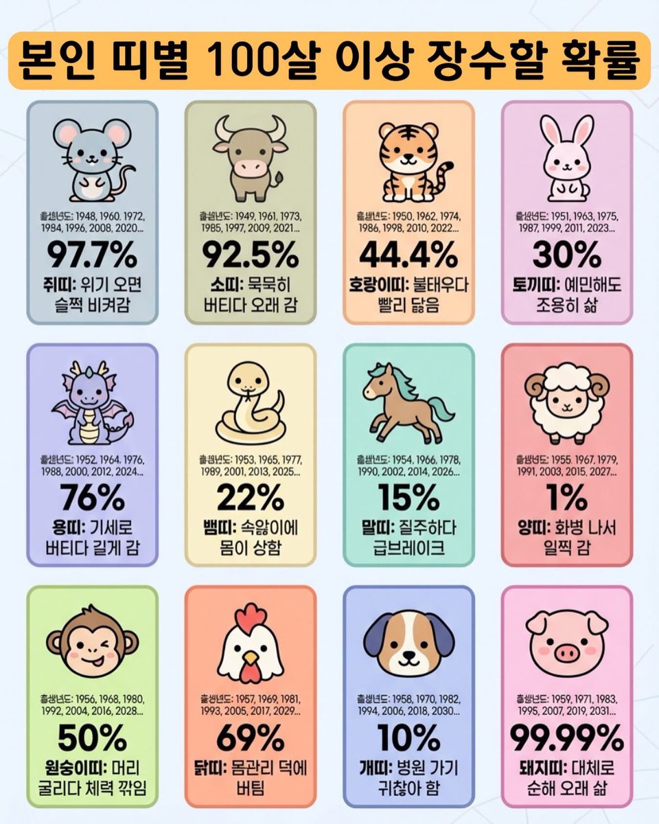 ArcticFox365's tweet image. 100살 이상 장수할 확률 이라는데
정확 한건가 ....