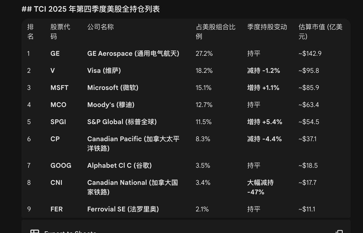 timotimo007's tweet photo. 大家都知道伯克希尔和段永平的持仓都十分集中（重仓股的数量和占比），超额收益来源于其集中持仓。

而另外有一家“没那么出名”的对冲基金 TCI Fund Management，由 Chris Hohn 管理，其仓位同样超级集中，美股一共 9 支股���，前 6 大持仓占比 93%，管理规模为 500 多亿美金，2025年 收益 189 亿美金，成为对冲基金史上单年盈利最高的纪录。

这支基金自 2004 年成立以来，年化 18%，凭借 2023-2025 连续三年的爆发（三年累计赚取 400 亿美元），TCI 在“史上最赚钱对冲基金”榜单（LCH Investments 排名）中从第 14 位一举跃升至 第 5 位，仅次于 Citadel、桥水（Bridgewater）、D.E. Shaw 和 Millennium。

由于 Hohn 的组合极其集中（通常只有 10 只左右股票），他的表现往往“大起大落”，持仓周期基本超过 8 年。你都不需要仔细研究，就会发现，他的持仓基本都是各自行业里的“龙一”垄断性企业，具备非常强的护城河和定价权。

GE Aerospace (GE)： 全球民航发动机“收税人”，通过垄断性的发动机销售及数十年高毛利的售后维修维保获取长期现金流。

Visa (V)： 全球数字支付的高速公路收费站，对每一笔通过其网络的跨国及境内交易提取极小比例的清算手续费。

Microsoft (MSFT)： 企业生产力的底层操作系统，通过不可替代的 Office 软件、Azure 云计算和 AI 接口构建高粘性的订阅生态。

Moody's (MCO)： 金融市场的“准入许可”，凭借特许经营权向发债企业收取信用评级费，是典型的轻资产、高定价权生意。

S&P Global (SPGI)： 金融数据的黄金矿主，除了信用评级，还通过编制指数（如标普 500）向全球资管机构收取高额授权费。

Canadian Pacific (CP)： 北美唯一的跨国铁路运输动脉，利用稀缺的土地使用权和基础设施，在长途大宗商品运输中拥有绝对的成本优势。

Alphabet (GOOGL)： 全球互联网的流量守门员，通过垄断性的搜索入口将用户的注意力转化为极高精准度的广告收入。

Canadian National (CNI)： 连接三洋（大西洋、太平洋、墨西哥湾）的铁路网络，在特定地理区域内拥有天然的运输垄断地位。

Ferrovial (FER)： 全球特许经营的基础设施运营商，专注于投资并管理具有高现金流回报的收费公路、机场和能源基础设施。