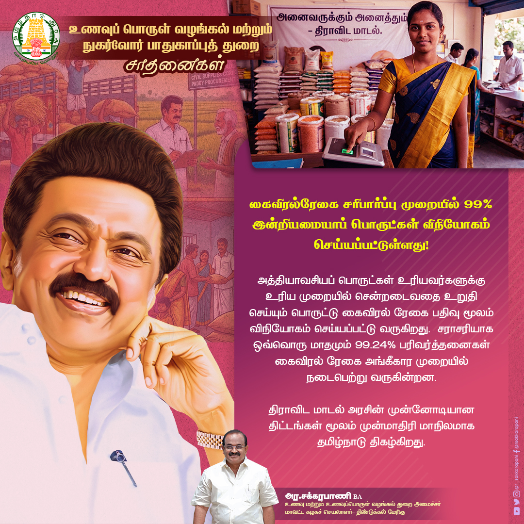 r_sakkarapani's tweet photo. உணவு மற்றும் உணவுப்பொருள் வழங்கல் துறையில் கழக அரசு படைத்த #சாதனைகள்!

தொடர் செயல்பாடுகள்! பெருகும் திட்டங்கள் என மக்கள் நலனில் தொடர் அக்கறை காட்டும் கழக அரசு!

@mkstalin @arivalayam @DMKITwing | #TNCivilSupplies #TNFoodDept #TNCSC #TNPDS #DravidianModel #வெல்வோம்_ஒன்றாக https://t.co/jAQiygS2aE