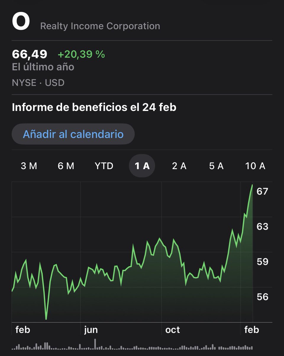 Hemos tenido más de 1 año para comprar $O con dividendos por encima del 5%.

Seguro que ahora hay muchos arrepintiéndose de no haberlo hecho.

¿Dejaste pasar la oportunidad?