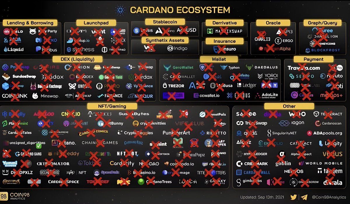 100+ projects Cardano mati. Hype 2021 tidak terlihat lagi. Turun 60% sepanjang 2025. Likuiditas kering, cuma utilitas dan adopsi yang bertahan. Unrealized losses foundernya capai $3 milliar. Masa depan Cardano benar2 diuji.