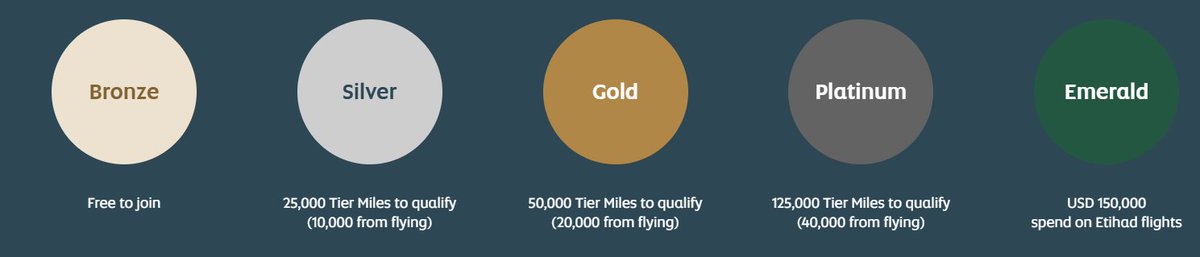 cibhisp's tweet photo. 🟡 Etihad Guest SILVER vs GOLD — the REAL DIFFERENCE
🥈 SILVER (Entry tier)
✔️ Priority check-in
 ✔️ Priority boarding
 ✔️ Extra baggage
 ✔️ Standard seat (Self +1)
 ✔️ Priority baggage
 ✔️ Dedicated contact centre
👉 Good for occasional Etihad flyers

🥇 GOLD (This is where it gets SERIOUS)
🔥 50% bonus miles on flights
 🔥 Business Class check-in
 🔥 Business lounge access (Self +1)
 🔥 Fast-track immigration
 🔥 Guaranteed economy seat (48 hrs prior)
 🔥 Priority boarding + baggage
 🔥 Free onboard Wi-Fi chat + 25% off browsing

⭐ GOLD FLEX: Choose ANY 4 Premium Benefits
 🟠 Etihad Chauffeur (Business award seat)
 🟠 2 Chauffeur rides (Eco Comfort/Deluxe)
 🟠 2 Home check-ins (Abu Dhabi)
 🟠 2 complimentary award ticket refunds
 🟠 Business lounge access (Self +1)
 🟠 Excess baggage up to 15 kg
 🟠 4 Reward Shop vouchers
Customisable luxury. Not one-size-fits-all.

.....
