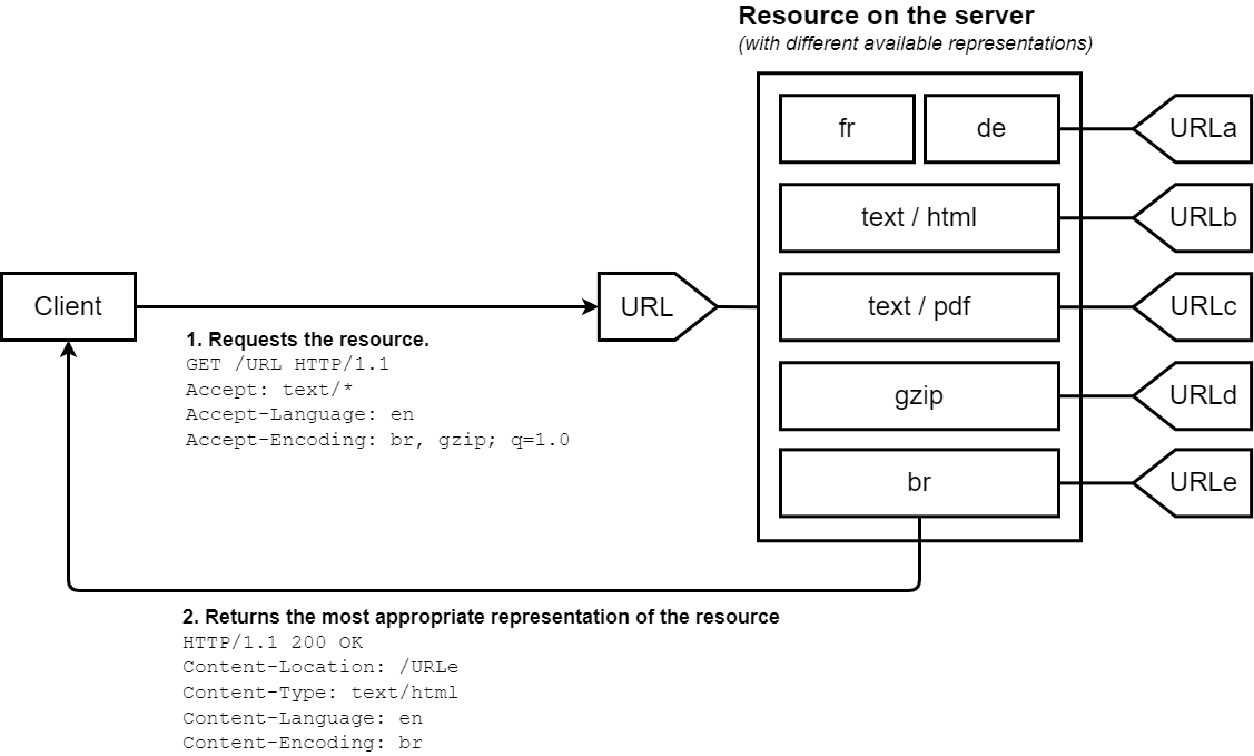 ElblogdelSEO's tweet photo. @Cloudflare puede convertir automáticamente un html en Markdown, y lo que es más importante, respetando la misma url. 

Según los principios de negociación entre navegador (o bots) y servidor, dependiendo de la petición el servidor responde con una url distinta (como se puede ver en la imagen). 

Ahora esa negociación puede mostrar la misma url pra distintos formatos (html o markdawn). Imagen 2

Esto es importante para los Agentes IA, ya que ahorran un 80% el número de tokens necesarios. 

Desde ya vamos a implementarlo en alguno de los proyectos en los que estamos involucrados y a probar qué tal funcionan y cómo se comporta la recuperación del contenido.
 
Anuncio aquí: https://t.co/hW1ja2X1Ic 
Seguimos....