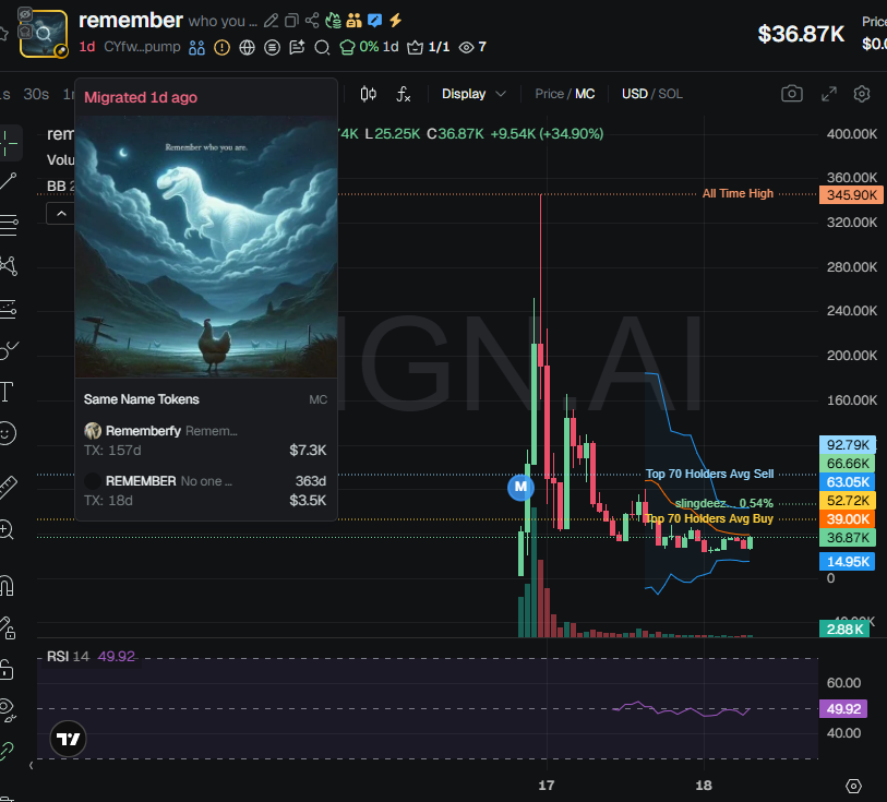badattrading_'s tweet photo. $remember (CA CYfwS1vQfMtJgU8woviDXKhqPPkzoNzRxrPGQiRHpump) doesn't have snipers and insiders per devsnightmare. lil bro,  😀wagmi.sol, La Koy, Sling, Kim,  CrossChainCosi, pureownd🚀 are top holders.

A cluster has 3.4% of the supply on the bubblemap. CEX map cluster has 41.5% (low). Binance funded wallets have 7.2% (low), Coinbase 22.6%, Mexc 2.4%, Change Now 0.7%.

Top 70 holders have 90.3%, top 10 have 28.5%, 550 holders with an average bag at $65. Nfa