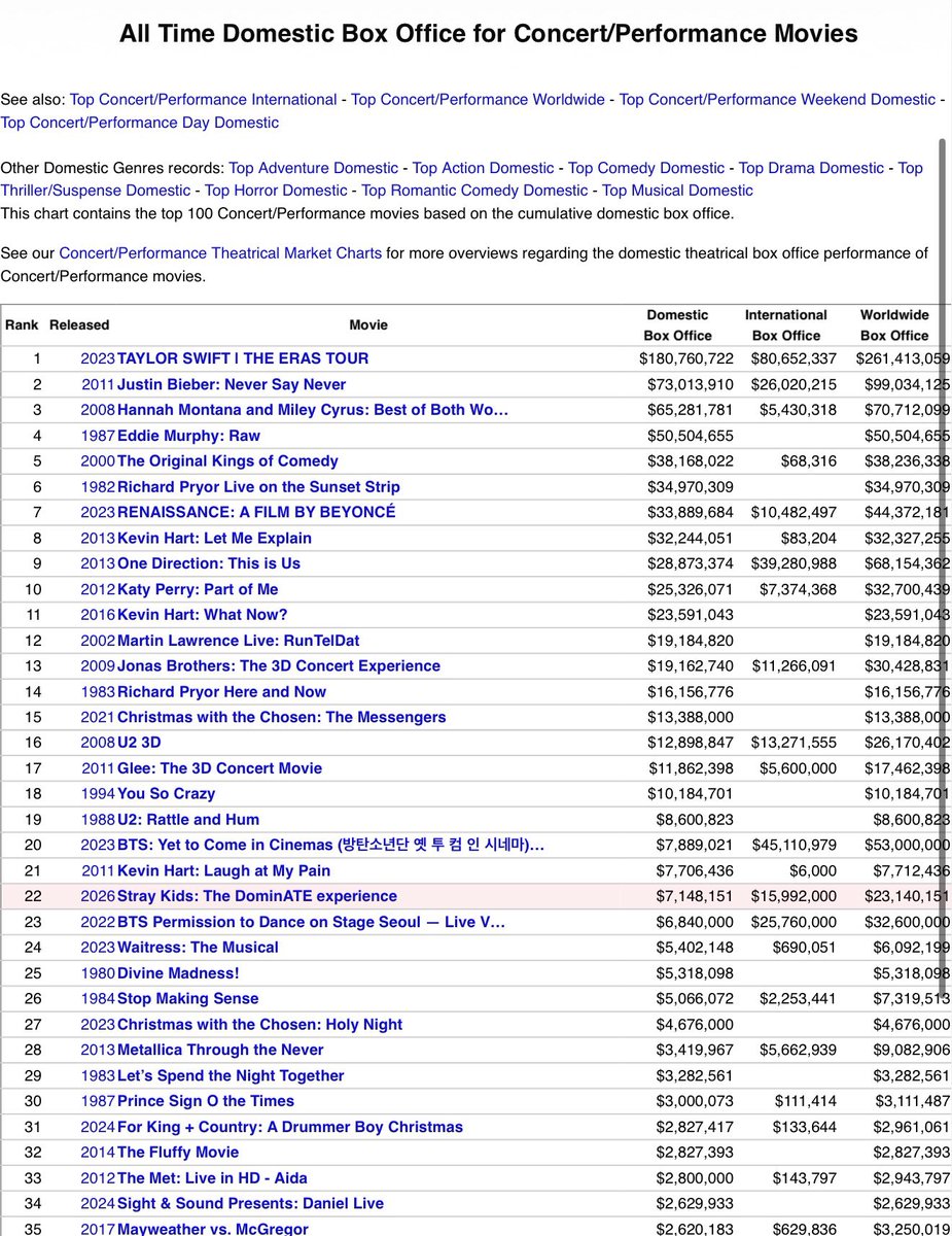 #StrayKids’ The DominATE Experience is now the highest‑grossing 4th‑gen K‑pop concert film, ranking 2nd among all K‑pop concert films at the US box office and 22nd overall. Internationally, it stands 4th for K‑pop concert films and 8th overall, with more showings still to come.