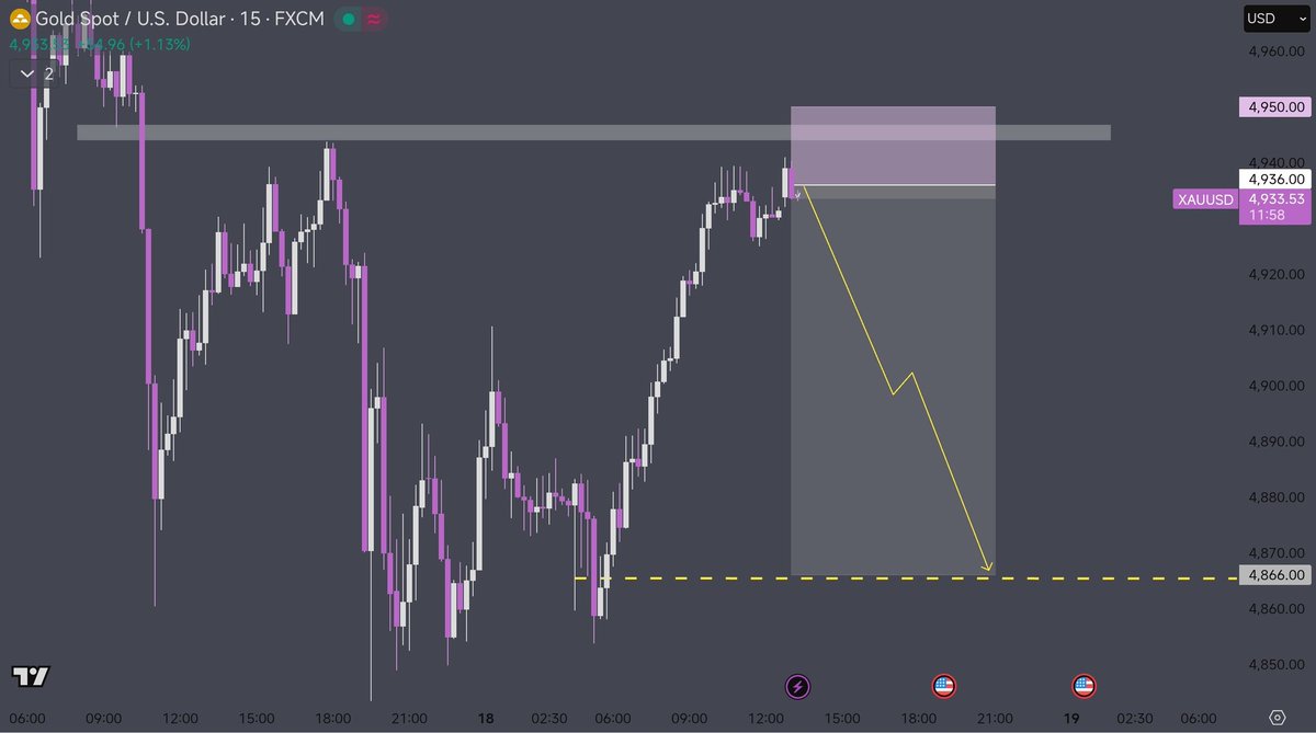 TraderMHT's tweet photo. $XAUUSD

Sells loaded heavily 

Let's get it back https://t.co/4Jadj6fiQi