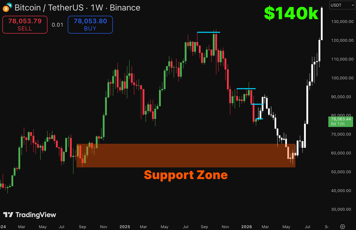 CryptoCPriest's tweet photo. 🚨 BREAKING:

$BTC is preparing for a strong dump to $65k-$55k

My predictions for next 6 months:

• Bounce to $83k
• Gradual drop to $65k-$55k
• 2-week accumulation
• Transition to $BTC growth
• $140k per one $BTC

Bookmark this and come back in August...

I and my boys are strategically positioned.

The coming #Altseason will be biblical 

and it'll be your only chance to finally share grace with poverty.

What you should be doing is looking for strength in $altcoins.

Good support. Strong bounce.

Time is running out.

You've been warned ⚠️