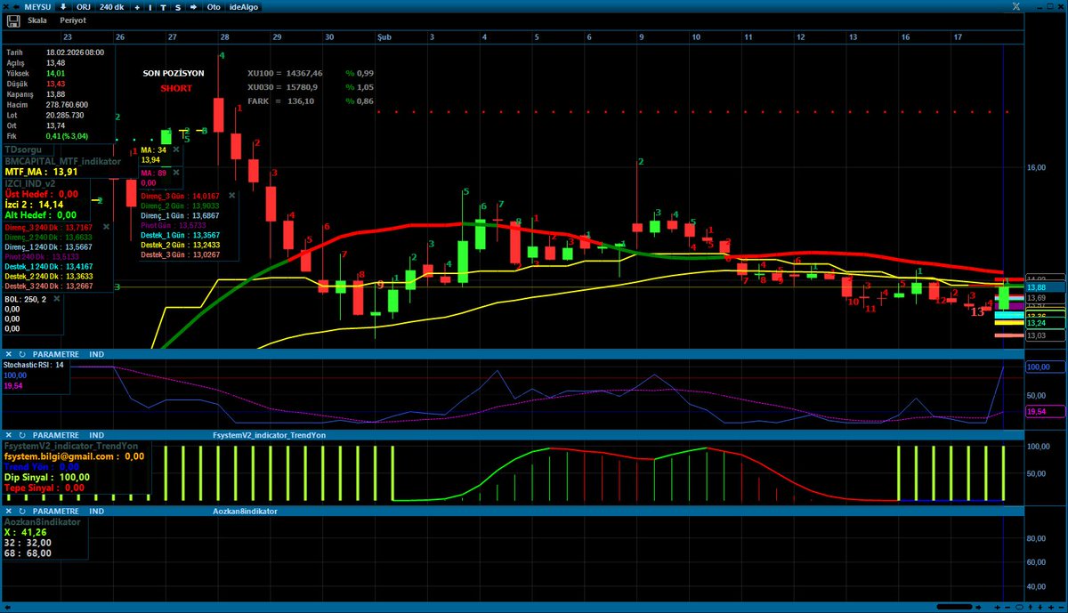#MEYSU 14.01 günlük son direncine temas etti, 14.18 üzeri günlük kapanış yapıp yapamayacağı takip edildikten sonra 14.70 seviyesinin kırılması gerekir.. 
📌Konsolidasyon sürecinde asansör/trade hisse muamelesi görüyor. Kalıcı olmaya başladığında daha da güzelleşecektir biraz daha