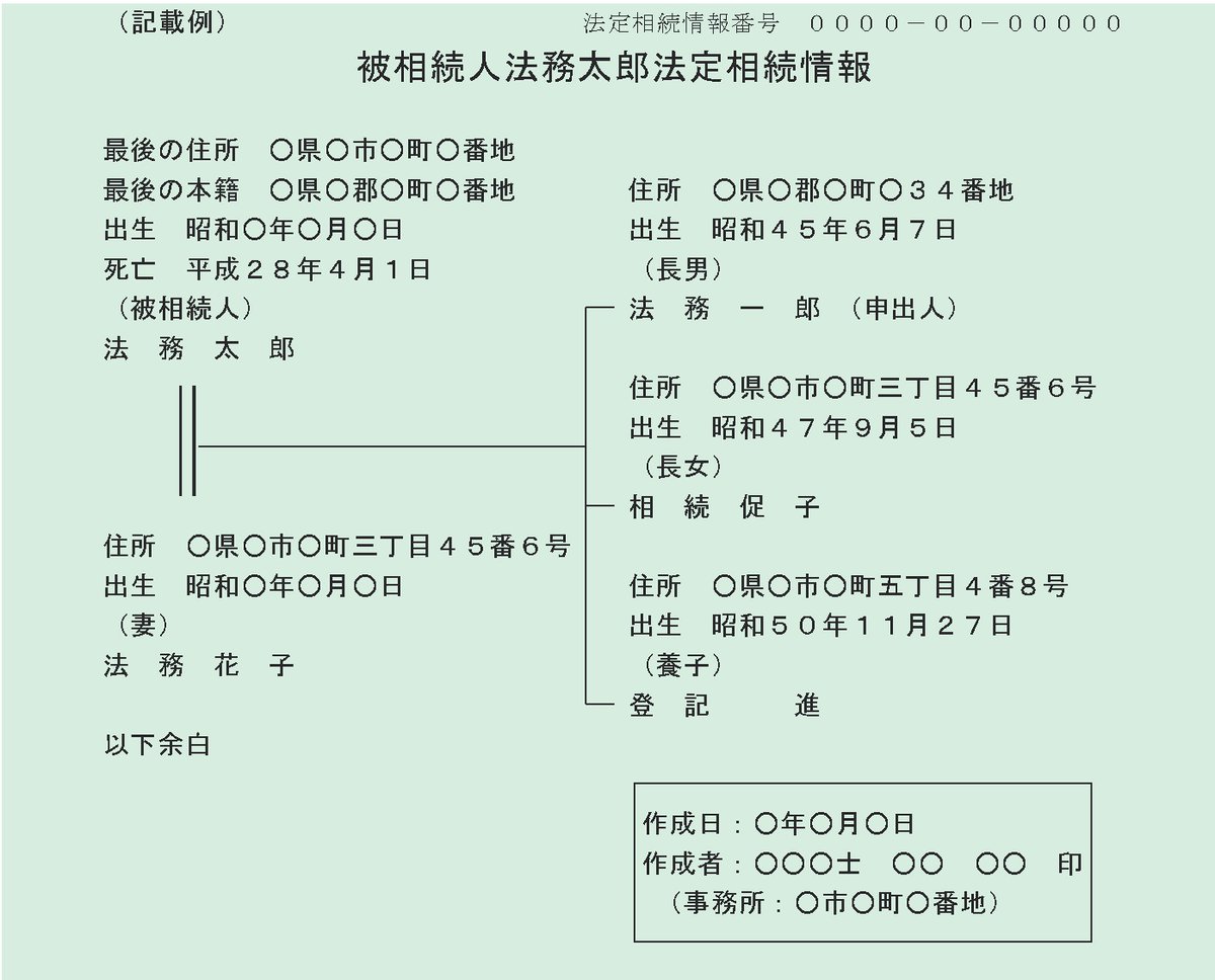 trivia_hour's tweet photo. 親とか亡くなった際、法務局で「法定相続情報一覧図」を作成しておくと便利。
必要書類は親の戸籍（出生から死亡まで）と相続人の住民票。
作成後は銀行、不動産、年金など各種相続手続きで戸籍代わりに使えて複製も無料。
手間と費用の節約になる便利な制度だから覚えておこう https://t.co/GF6P2Pn1ab