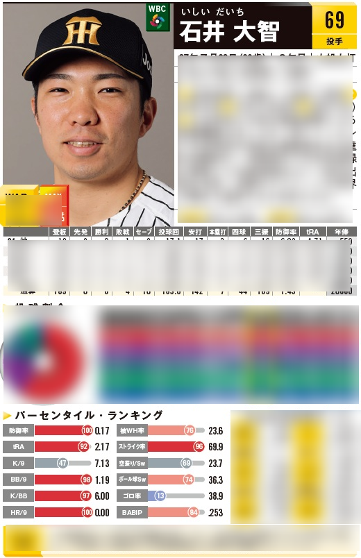 ○石井大智（阪神） 昨季は53登板で防御率0.12とすさまじい安定感を