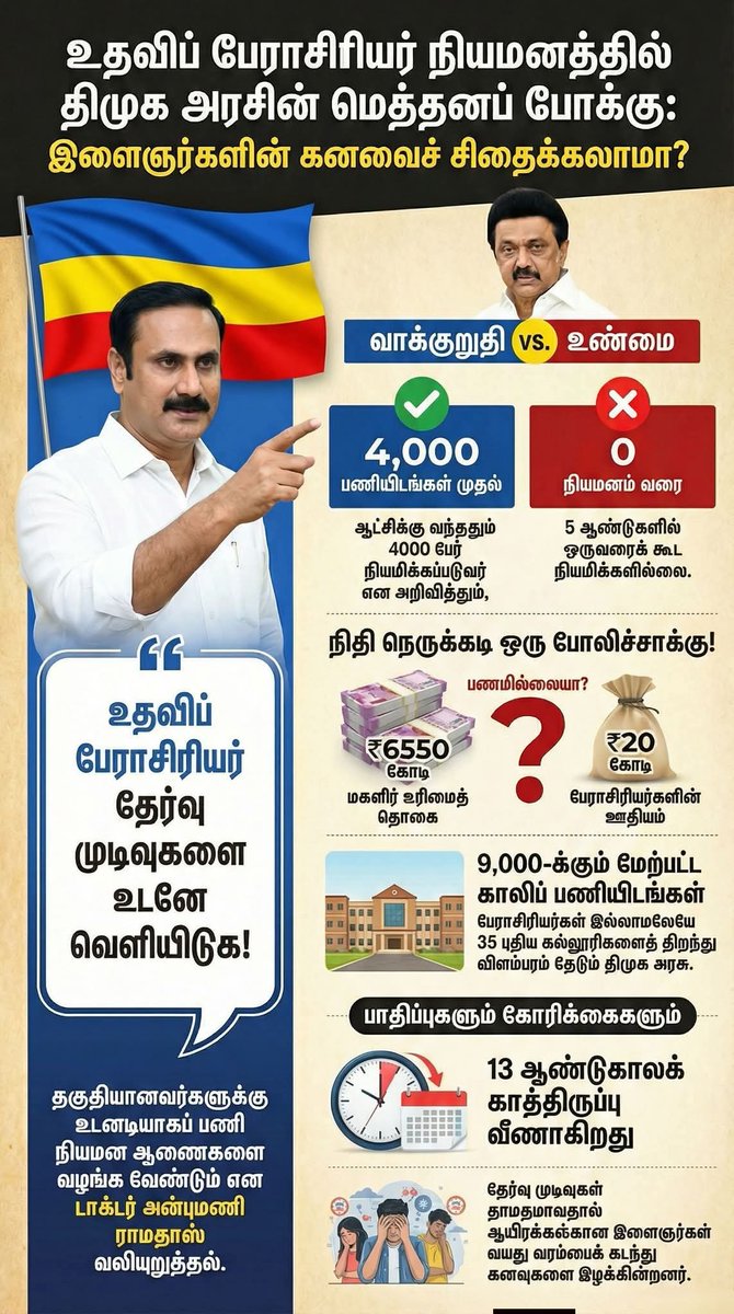 boopal888pmk's tweet photo. உதவிப் பேராசிரியர் நியமனத்தில் திமுக அரசின் மெத்தனப் போக்கு.
இளைஞர்களின் கனவை சிதைக்கலாமா..??
#TNGovt #TRB #AssistantProfessorRecruitment #TNEducationCrisis #JusticeForCandidates #TamilNadu #TRBExam #CollegeProfessors #SocialJustice #13YearWait #TNDMKGovt https://t.co/2LcgxzrSUp