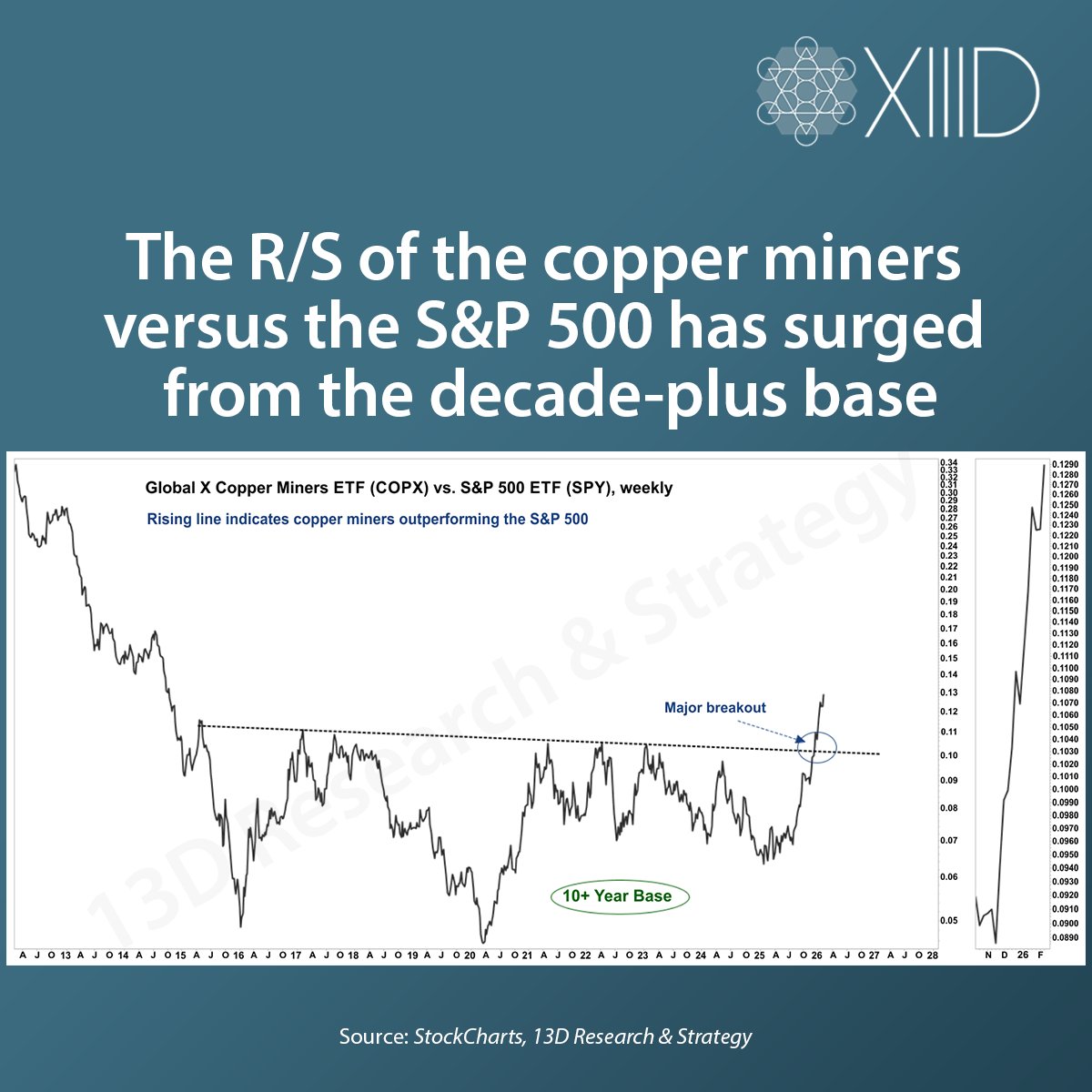 13D Research & Strategy tweet media