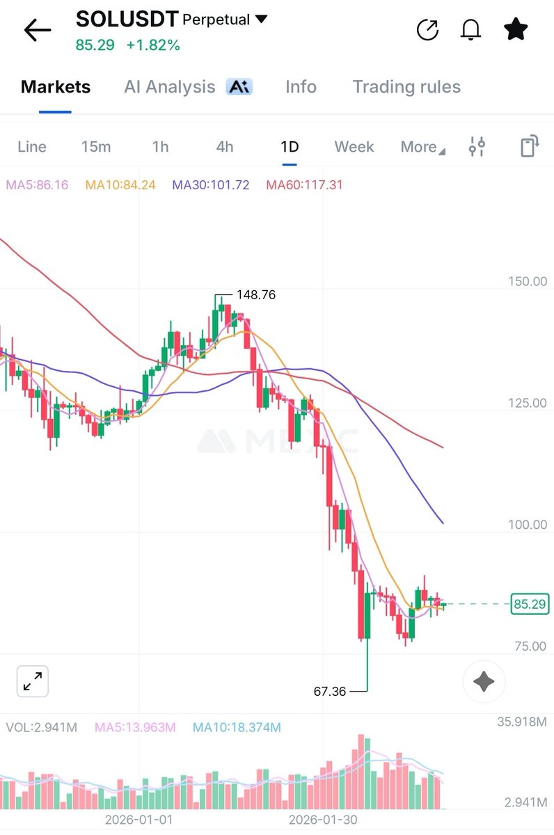 AngelinaCryptos's tweet photo. $SOL to $100?

We bought. And sent to our wallet. Will not sell unless reaches $180

#CryptoTrading https://t.co/elV84pd3QM