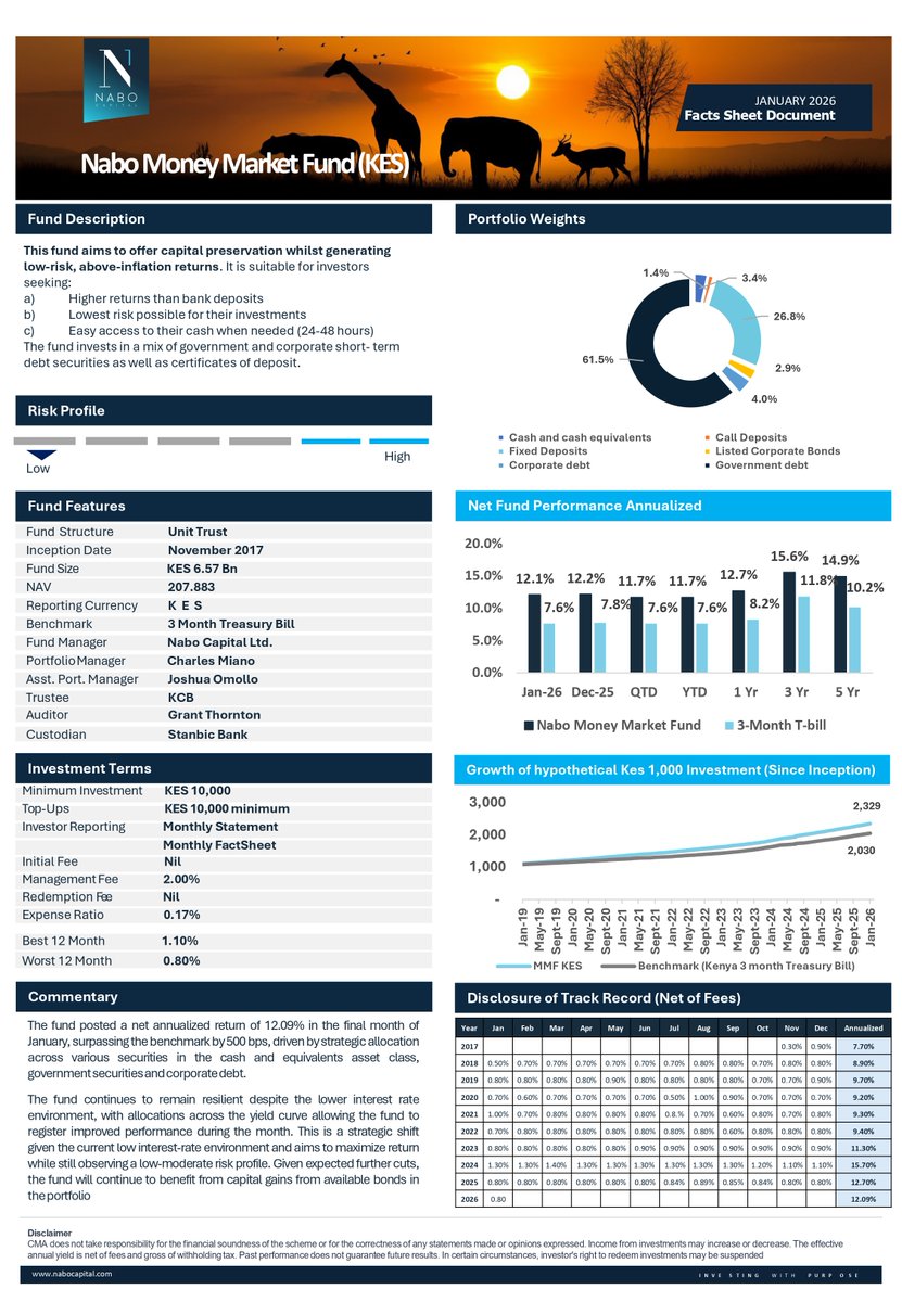 NaboCapital's tweet image. Let’s talk about our KES Money Market Fund performance in January.
January was strong. The fund delivered a 12.09% annualized return, outperforming the 3-Month Treasury Bill by a wide margin. 
#FundPerformance #KESMoneyMarketFund #FundFactSheet #InvestingWithPurpose #NaboCapital