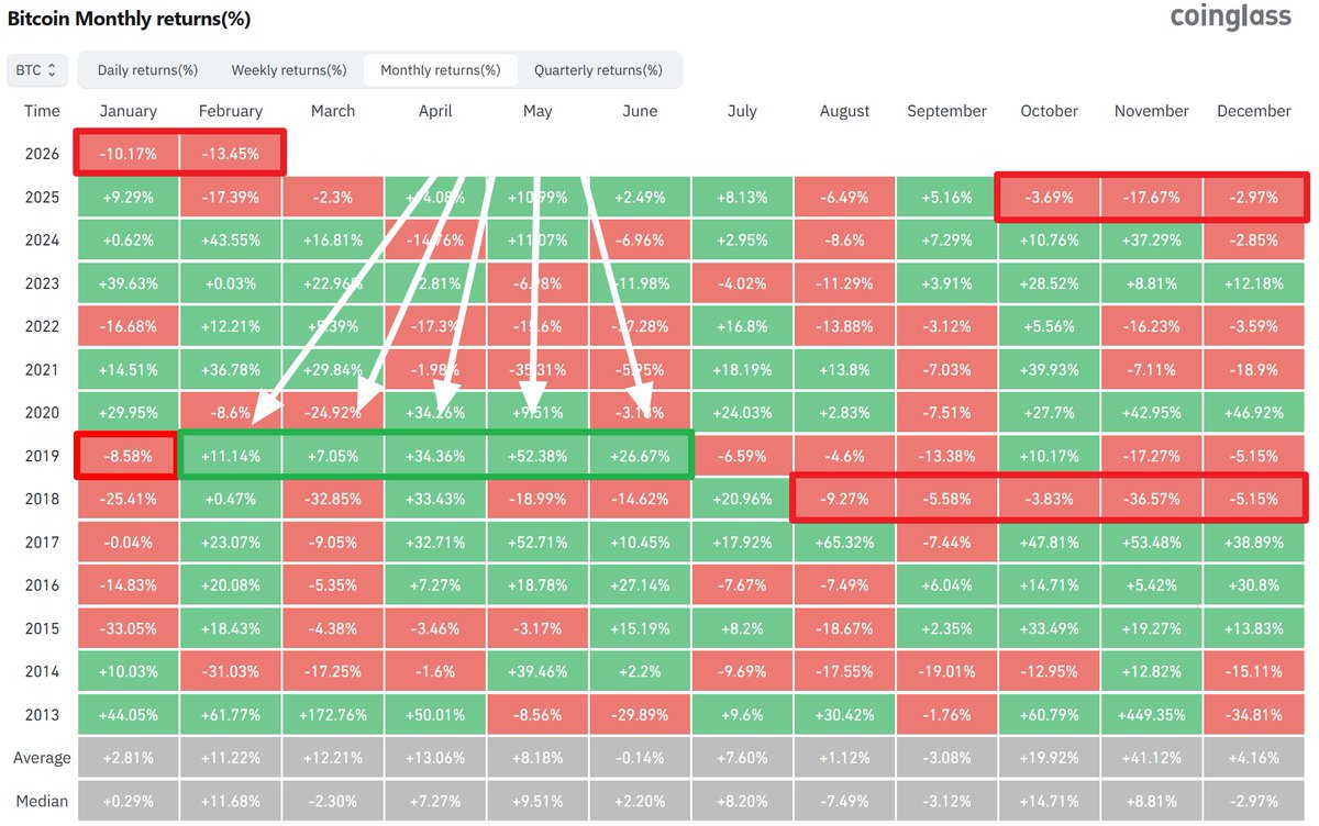 The last time Bitcoin was red for five consecutive months, a huge bullish phase followed immediately afterward.