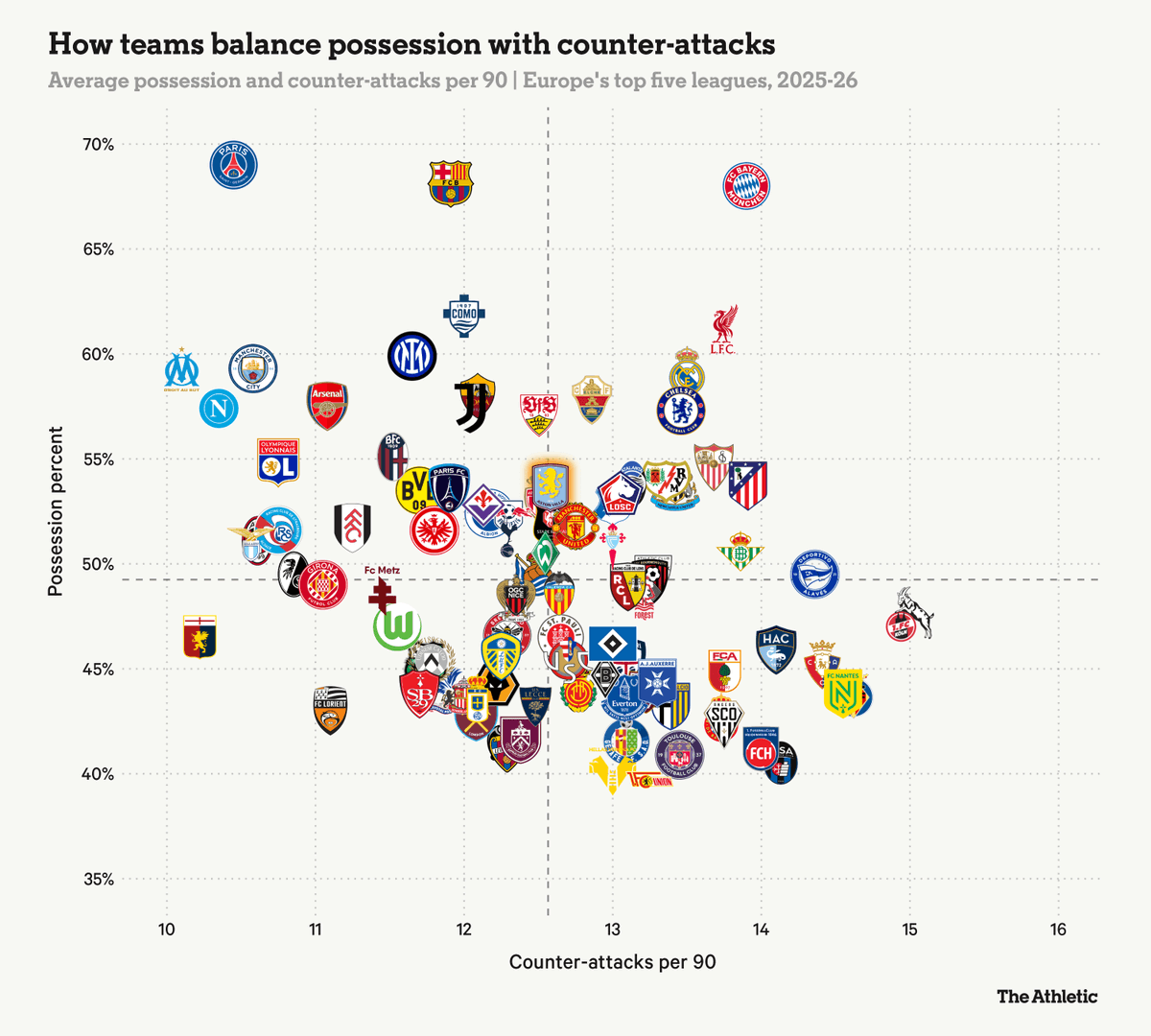 A high-ranking sporting director shows a graph detailing modern footballing trends. #AVFC, he remarked, were in the sweet spot, able to strike the right balance every game.

"They have control, pace, intensity and polyvalence." Here's why:<a href="/TheAthleticFC/">The Athletic | Football</a>

🔗nytimes.com/athletic/70237…