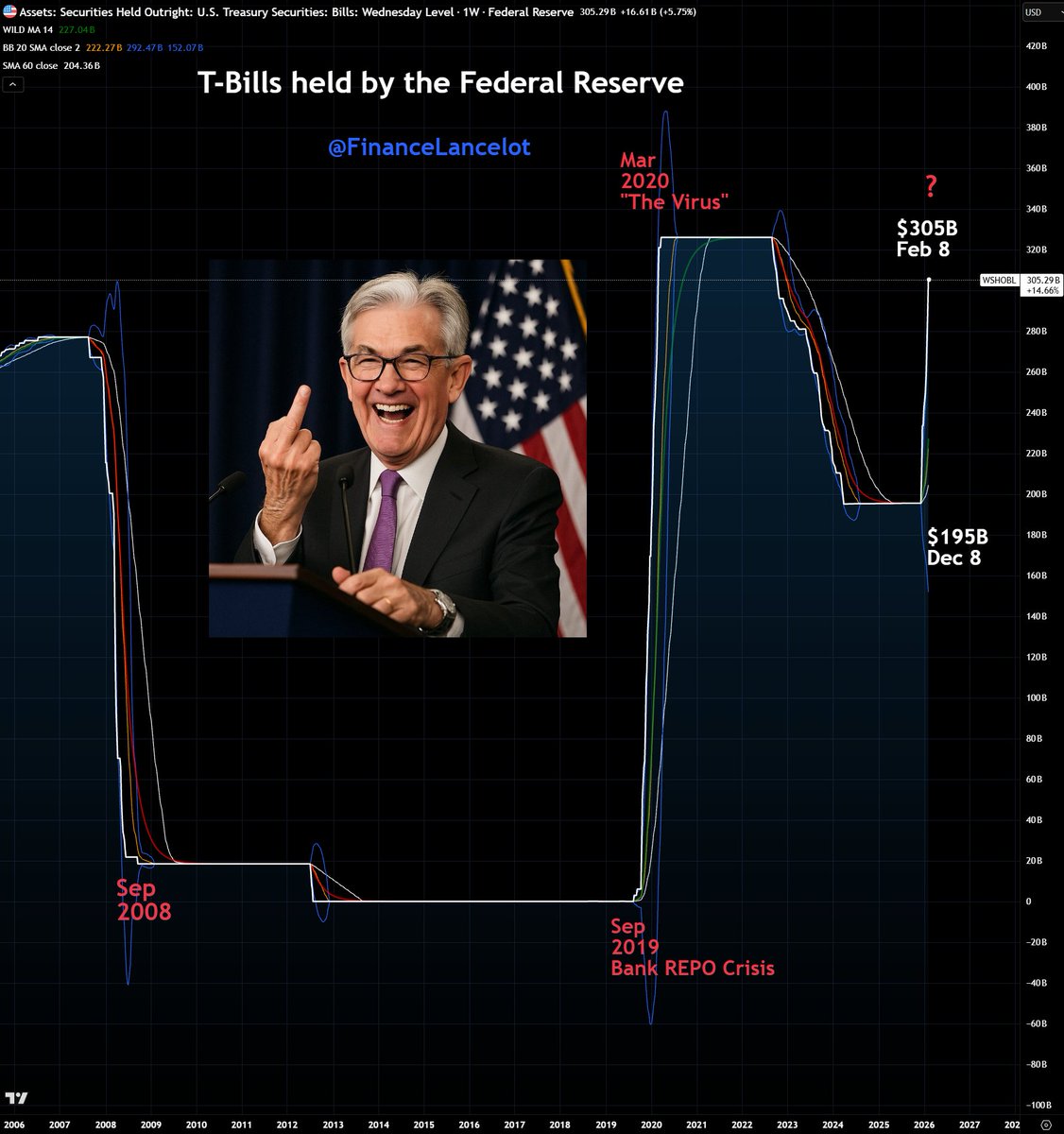 Jerome Powell said they would only purchase $40B T-Bills in Dec 2025, followed by $20-$25B per month after that... He lied.

Instead the Federal Reserve purchased $40B in Dec and $70B in Jan 2026. 

The liquidity crisis they created is getting worse (by design).