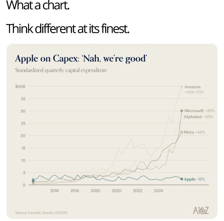 iafocus_fr's tweet photo. Et si le vrai coup de génie d’Apple dans l’IA avait été… de ne pas courir ? 😳

Pas de LLM maison.
Un deal avec Google.
Focus sur 2B+ devices + puces optimisées en local.

Le moat n’était pas le modèle.
C’était l’écosystème. ����

#IA #Apple #Tech #Stratégie https://t.co/lJwYpnhQd3