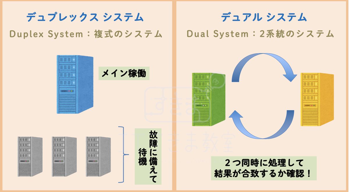it_sukima's tweet photo. デュプレックスシステムとは、メインで動作するコンピューターと故障に備えて待機するコンピューターで構成されたシステムのこと。

デュアルシステム とは、2つのコンピューターが同時に処理をおこない、結果を照合して正しさを確認するシステムのこと。 https://t.co/SiISCcjDP3 https://t.co/LoHJJd8gZM