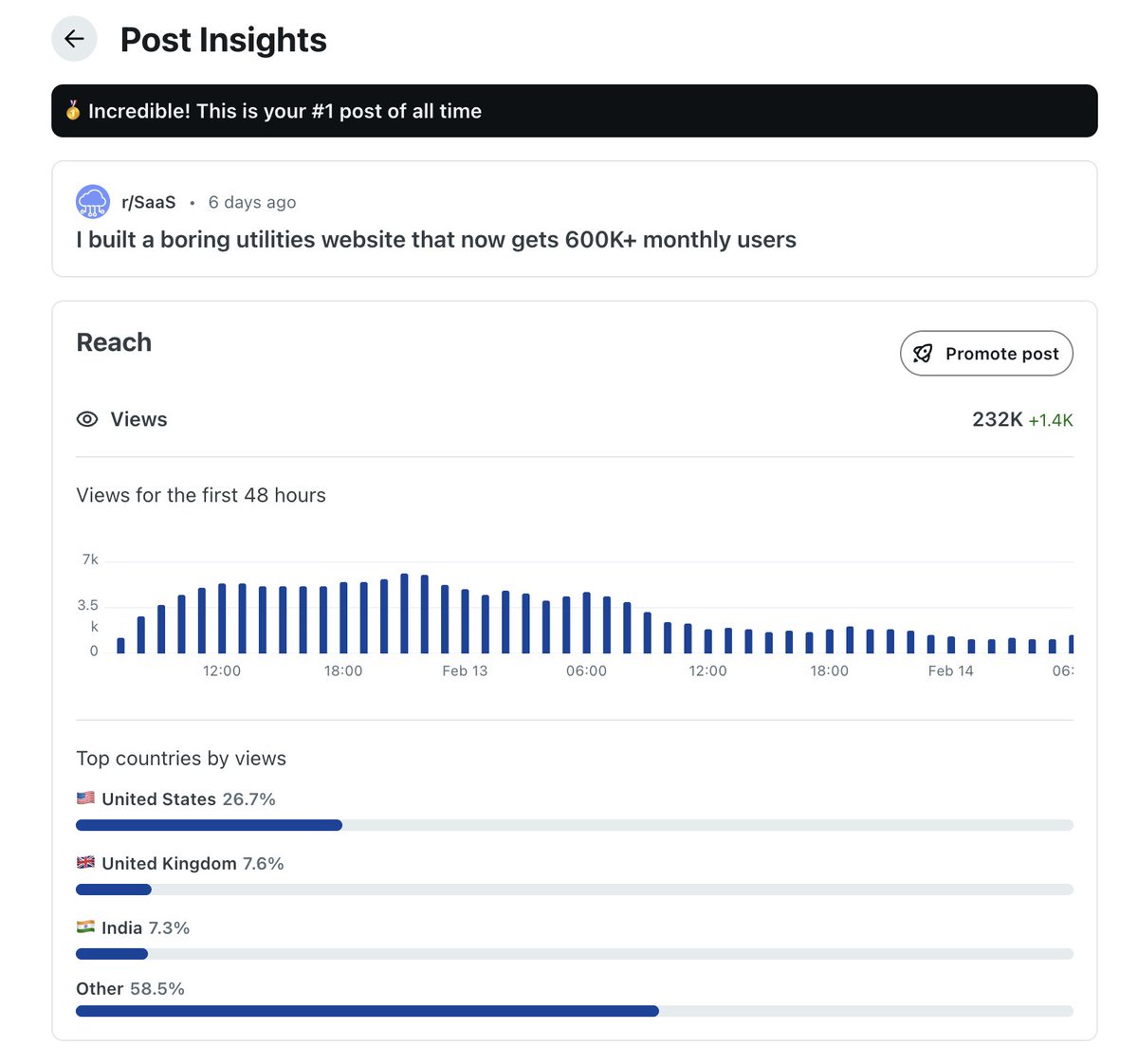 I posted about my tool on Reddit.

232K views in the last 6 days

<a href="/GoOnlineTools/">Go Online Tools</a> already had
600K+ visits, 50K+ users and 1B+ tool uses
But that post made people finally notice it.