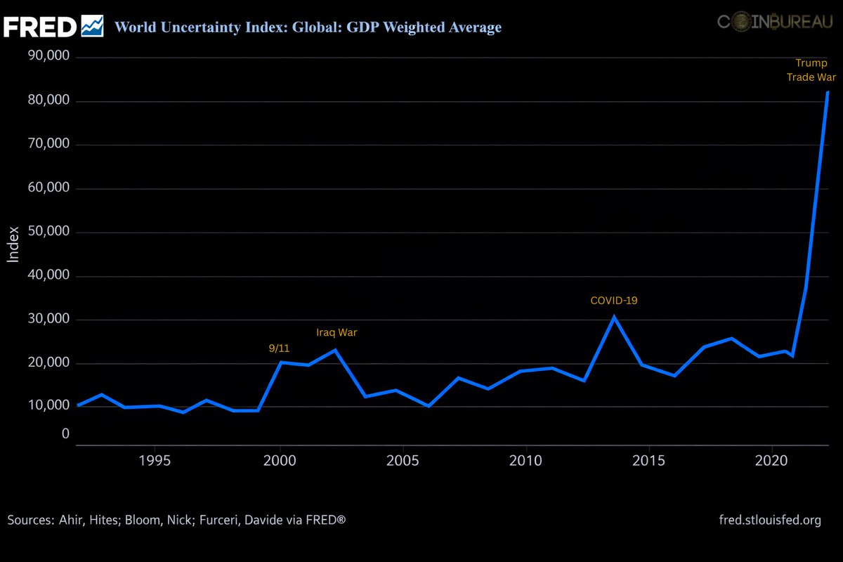 🚨 THE WORLD HAS NEVER BEEN THIS UNCERTAIN!!!

Global uncertainty just reached the HIGHEST level in history.

The World Uncertainty Index (WUI) has now surpassed EVERY major crisis:

• 9/11 attacks: +292%
• Iraq War: +243%
• COVID-19 crash: +103%

ALL fueled by Trump’s tariff