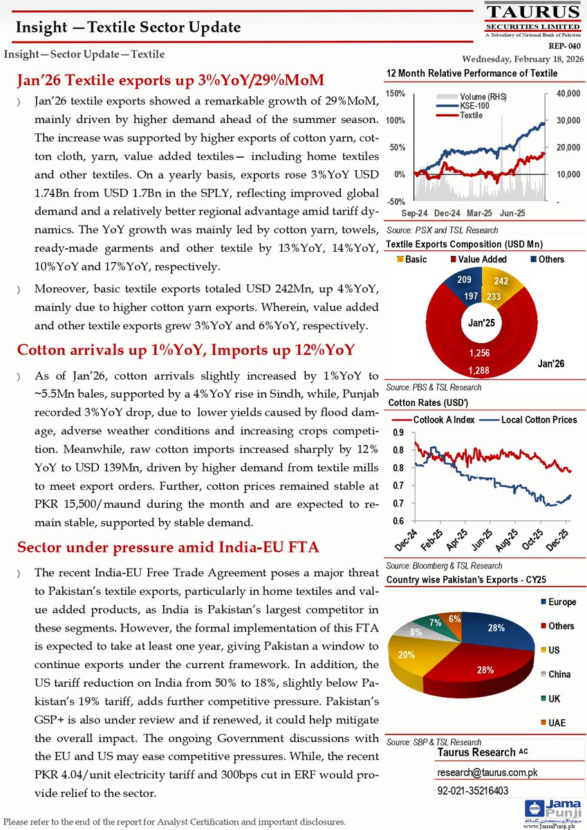 TSL_Research's tweet photo. INSIGHT— Textile Sector Update
Link: https://t.co/Vf6suq3bCT
#INSIGHT #TextileSectorUpdate #stockmarket #PSX https://t.co/Lwqc5VJO4H