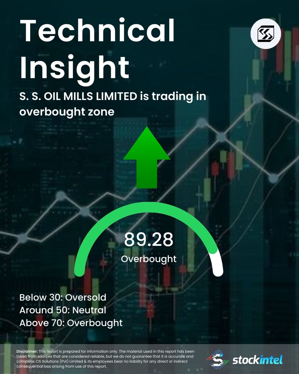 📈 Momentum Watch – S.S. Oil Mills Limited (SSOM)

SSOM’s RSI is currently at 89.28, placing the stock deep into the extreme overbought zone. An RSI above 70 typically signals overbought conditions, and a reading near 90 reflects exceptionally strong buying pressure.

📊 Track