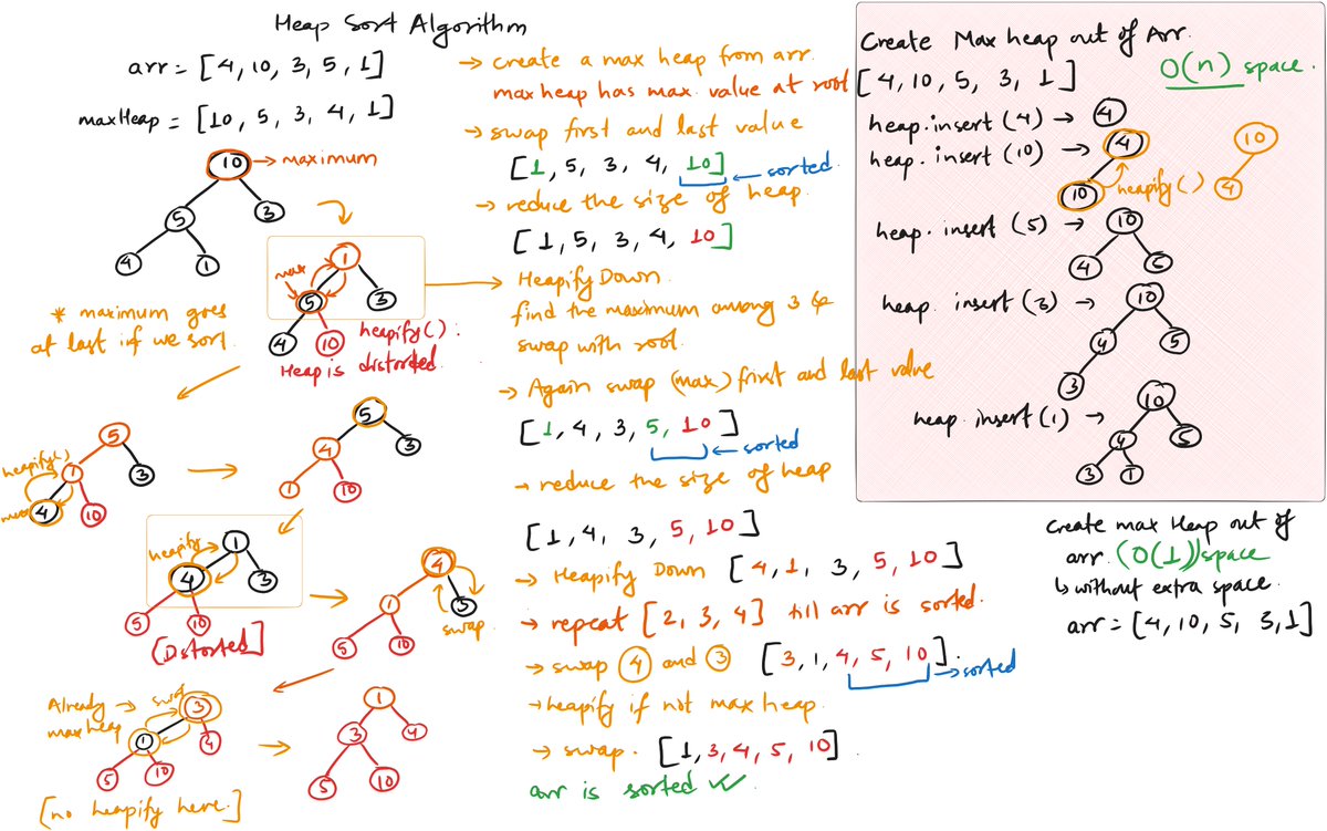 _k_bishal's tweet photo. 🔥 Day 61 of Problem Solving
✅Heap Sort — O(n log n) time, O(1) space
→ Build a Max Heap
→ Swap root (max) with last element
→ Reduce heap size
→ heapifyDown
→ Repeat until sorted

#DSA #DataStructures #Heaps #HeapSort #SortingAlgorithms #100DaysOfCode #ProblemSolving https://t.co/pTAyYDA96s