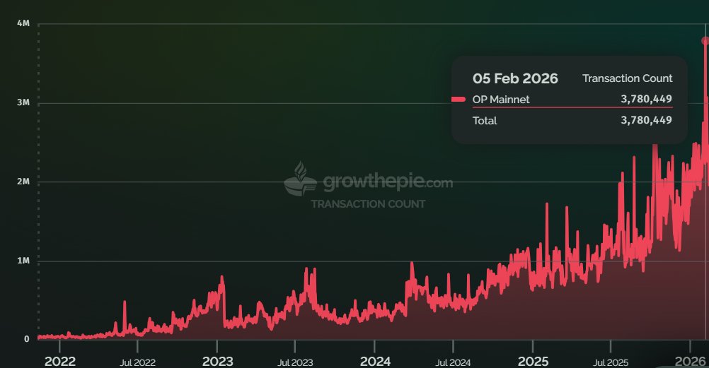 SuperchainEco's tweet image. OP Mainnet just hit a new daily transaction ATH ✨

As @Optimism's flagship network, it’s the enterprise-grade proving ground of the OP Stack — where teams deploy, validate with real liquidity, and later graduate to their own chain.

Let's look at what’s happening ⬇️