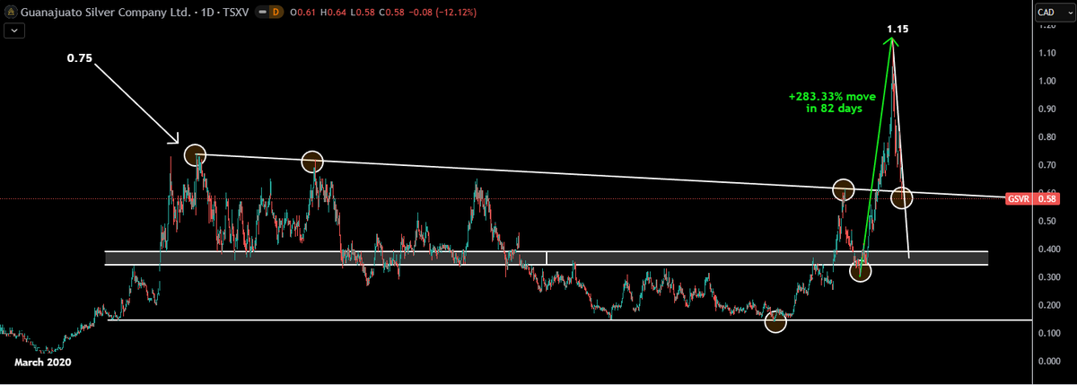 TheApeOfGoldST's tweet photo. $GSVR.v - Guanajuato Silver

$GSVR been slaughtered on this drop and now needs +98.28% to reach levels seen 3 weeks ago.

I've been scaling in on this drop, and any further weakness will make me go size here.

-RSI is in the gutter here as you can see on chart #2.

The last 2 times the RSI touched that green line?
👇

 -#GSVR made a +320.69% move in 174 days and +283.33% in 82 days. Just saying..

We are now in the add-back zone, where any further weakness should be seen as a gift.

#Silver