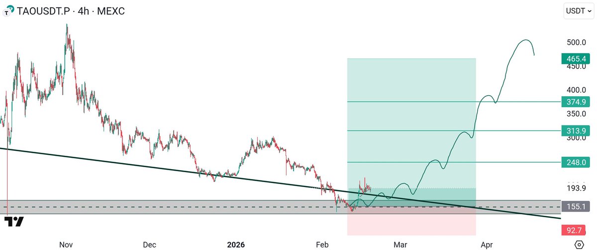 ProfSatoshiBTC's tweet photo. $TAO ✍️ 
- One of the Strongest charts right now.
- For Quick Scalps ⬆️ Looking at the Retest of the range at around 175/180 ⏳. https://t.co/YU2w6SM66b