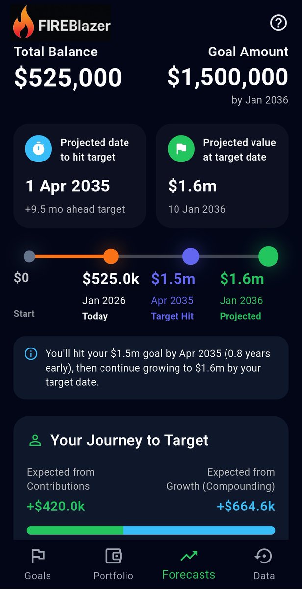 fireblazertools's tweet photo. The timeline that changes everything. See your complete journey: when you'll hit your goal, how much comes from contributions vs growth.
This visualization showed me the power of compound returns. 38% me. 62% growth working for me. https://t.co/SH0CL2GfLi