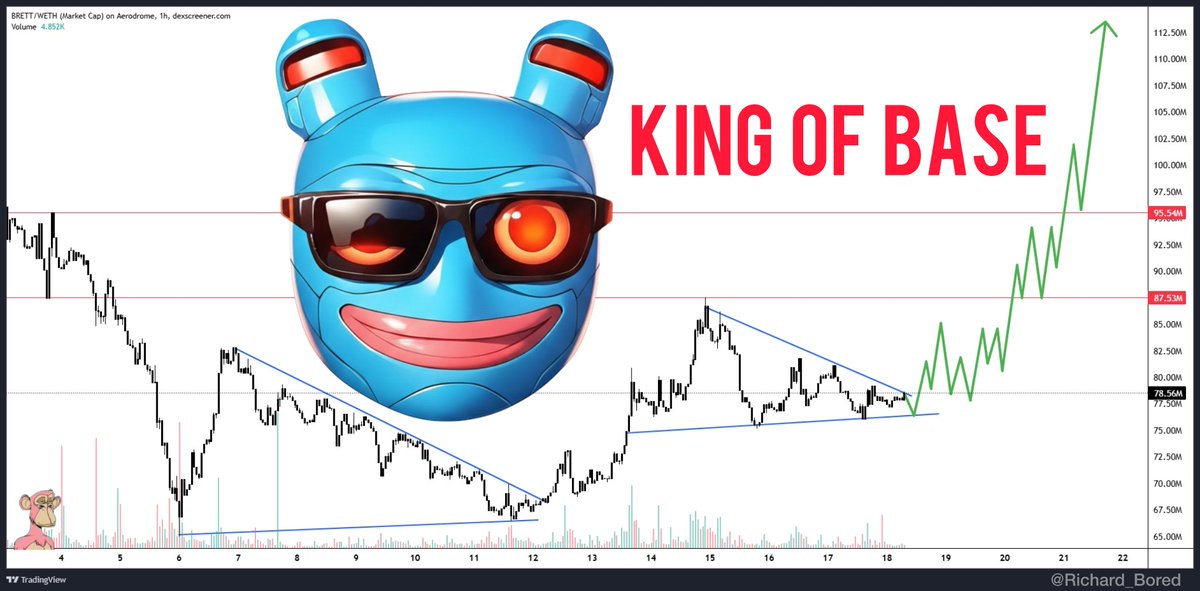 King of Base is straight up $BRETT, no question!

900k holders, 140k followers on X, legit potential to hit $10B and it’s all $BRETT!

I’m super bullish and dead certain that very soon you’re gonna see exactly what I’m talking about!