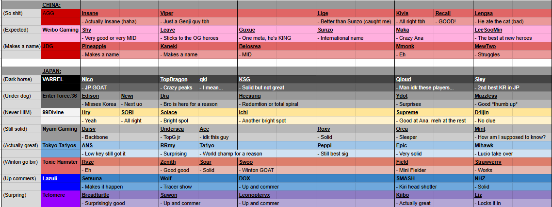 More preds for each team and player that I've bothered to add.

It's REALLY hard to pred for new players and players that I have not watched, for regions I have not watched, for main supports ETC!