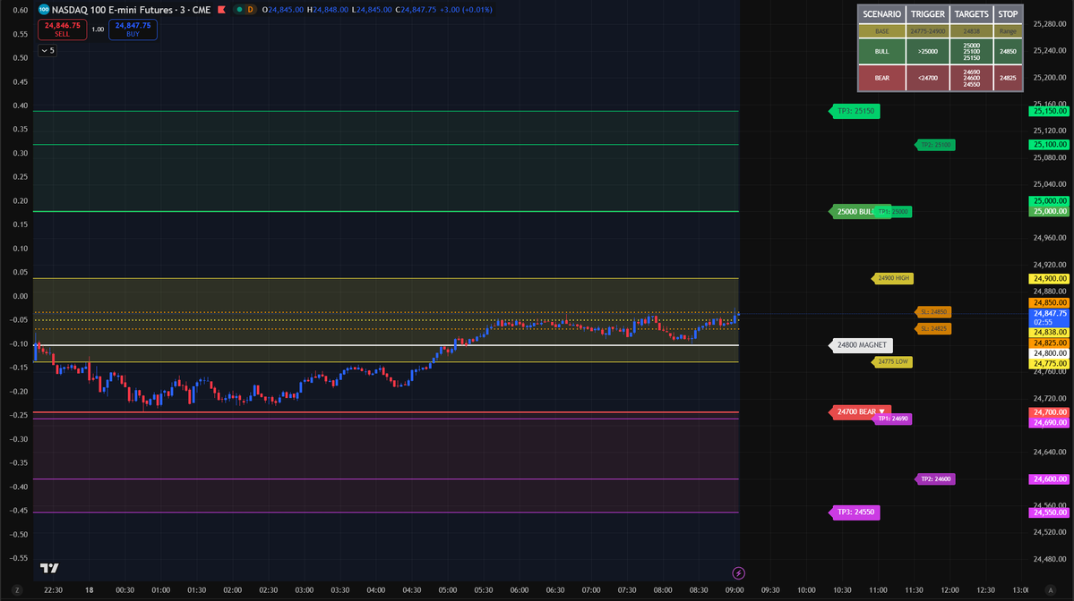 GammaTactix's tweet image. NQ-Nasdaq 100-US Tech 100-NQH26
SESSION OPEN / BIAS
Fade range extremes between 24,775 and 24,900 while awaiting event catalyst.

SESSION CLOSE / DISCIPLINE
Follow the post-minutes directional break: sell below 24,700 or chase above 24,900.