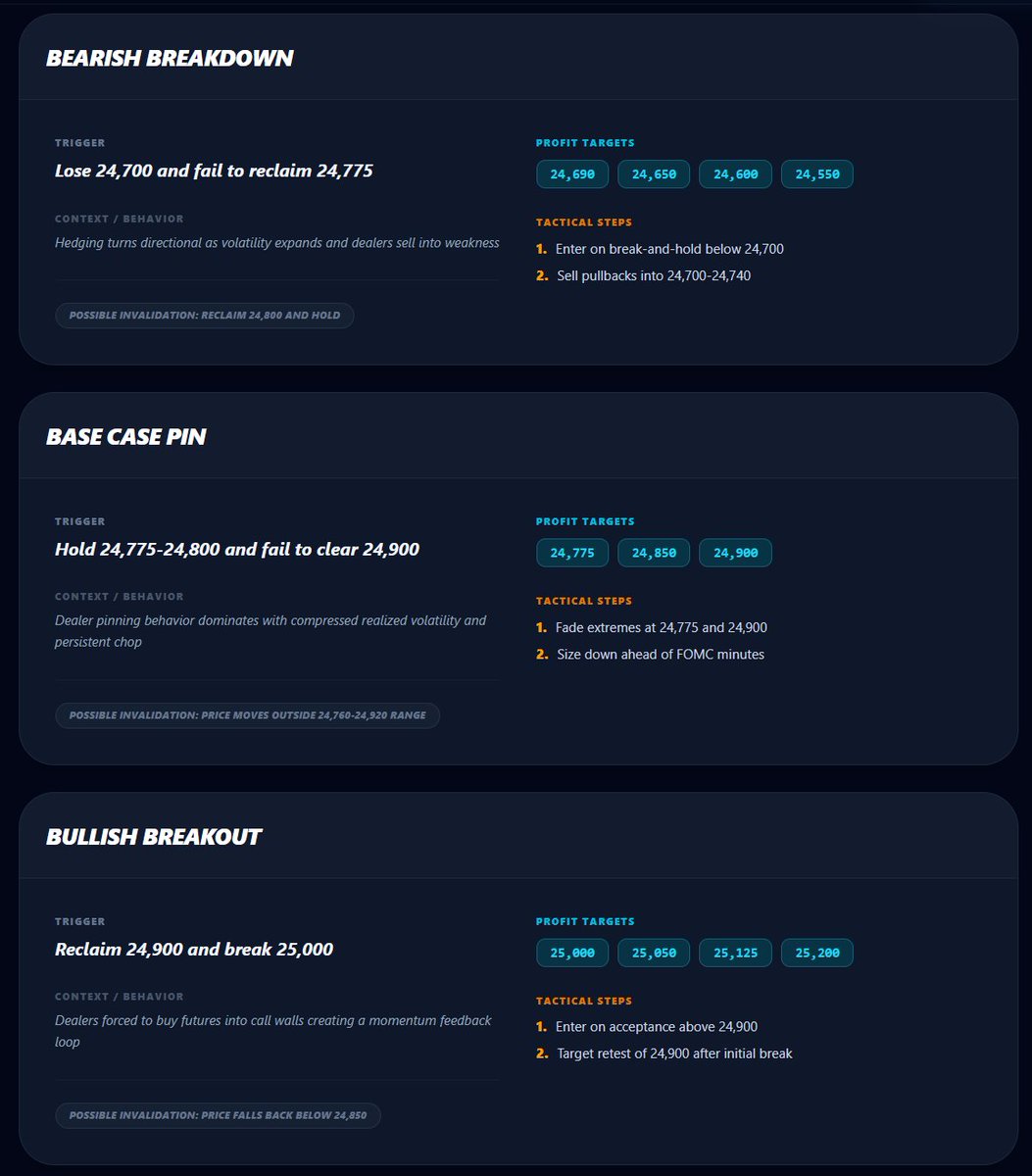 GammaTactix's tweet image. NQ-Nasdaq 100-US Tech 100-NQH26
SESSION OPEN / BIAS
Fade range extremes between 24,775 and 24,900 while awaiting event catalyst.

SESSION CLOSE / DISCIPLINE
Follow the post-minutes directional break: sell below 24,700 or chase above 24,900.