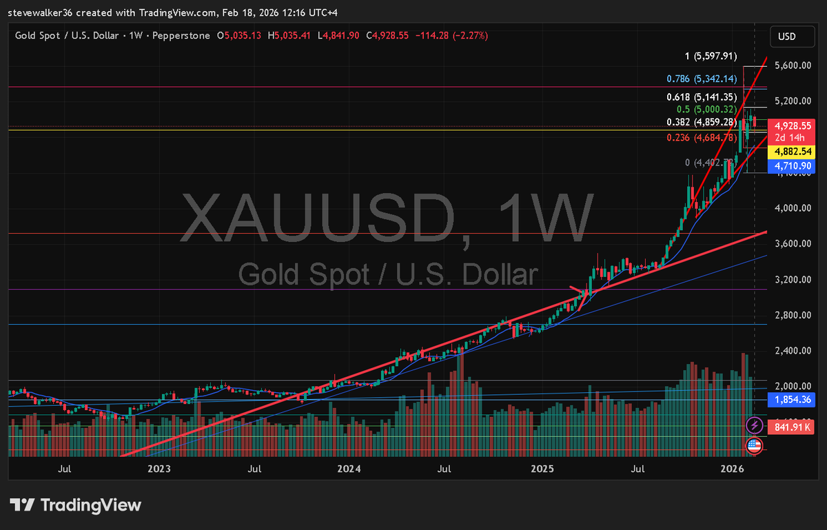 #XAUUSD $XAUUSD $Gold