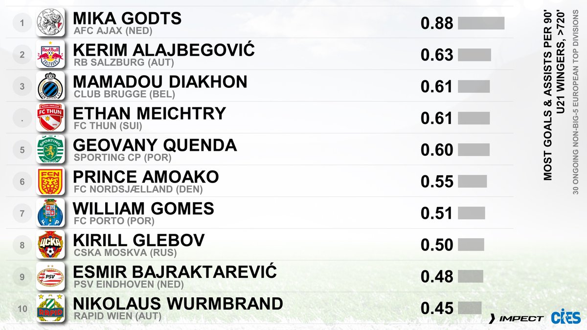 CIES_Football's tweet photo. Most goals & assists per 90', U2⃣1⃣ wingers in 3⃣0⃣ non-big-5 European 🔝 divisions (@impect_official)
🥇 #MikaGodts 🇧🇪 0.88
🥈 #KerimAlejbegovic 🇧🇦 0.63
🥉 #Diakhon 🇸🇳 & #Meichtry 🇨🇭 0.61
#Quenda 🇵🇹 #Amoako 🇬🇭 #Gomes 🇧🇷 #Glebov 🇷🇺 #Bajraktarevic 🇧🇦 #Wurmbrand 🇦🇹
Full #Alejbegovic profile 👉 https://t.co/y2vOWjkKNj