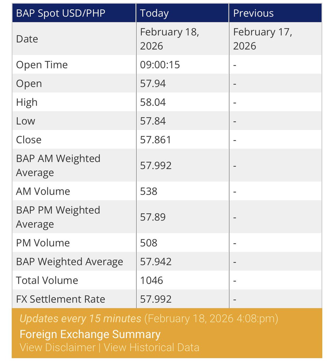 LOOK: The peso closed at more than a five-month high against the dollar, gaining by 12.5 centavos to close at P57.861 from P57.986 on Monday.

This was the peso’s strongest finish in 21 weeks or since logging P57.461 on Sept. 24.

<a href="/bworldph/">BusinessWorld</a>