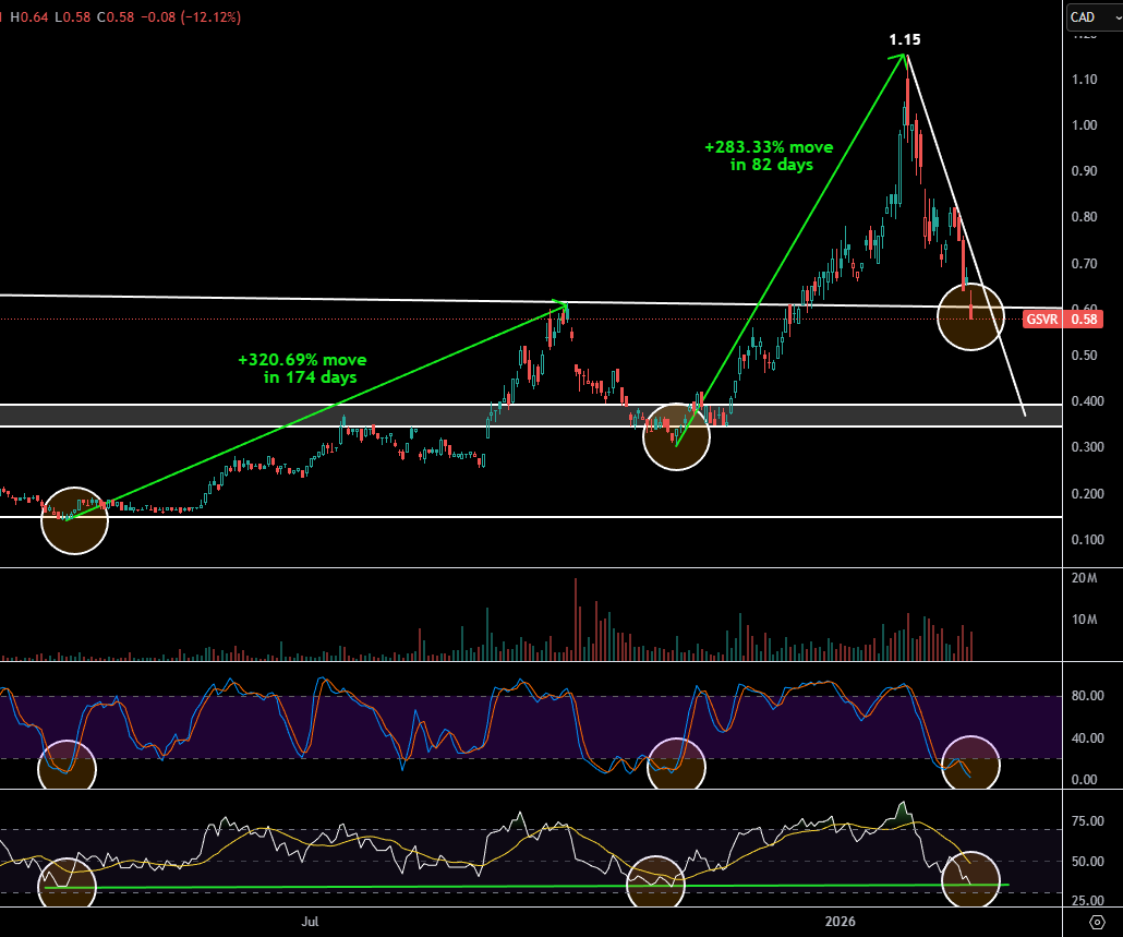 TheApeOfGoldST's tweet photo. $GSVR.v - Guanajuato Silver

$GSVR been slaughtered on this drop and now needs +98.28% to reach levels seen 3 weeks ago.

I've been scaling in on this drop, and any further weakness will make me go size here.

-RSI is in the gutter here as you can see on chart #2.

The last 2 times the RSI touched that green line?
👇

 -#GSVR made a +320.69% move in 174 days and +283.33% in 82 days. Just saying..

We are now in the add-back zone, where any further weakness should be seen as a gift.

#Silver