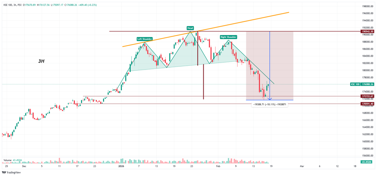 Nasir_dar101's tweet image. Was this a Text book H&amp;amp;S ?

#KSE100 #PSX #TECHNICALS