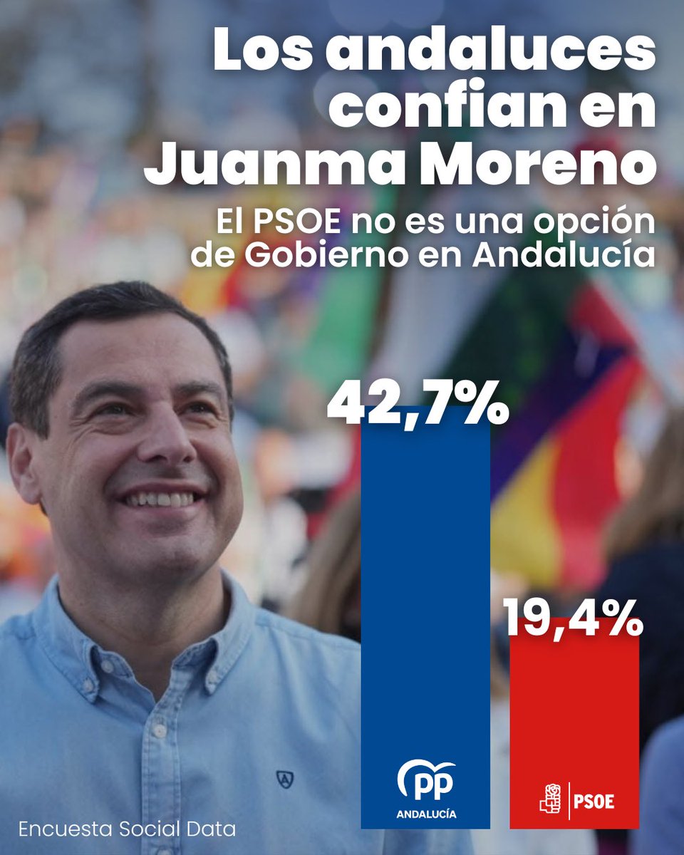 📊 Los andaluces confían en <a href="/JuanMa_Moreno/">Juanma Moreno</a> y el Partido Popular rozaría la mayoría.

María Jesús Montero obtendría el peor resultado de la historia del PSOE, no es opción de gobierno.

andaluciainformacion.es/articulo/andal…